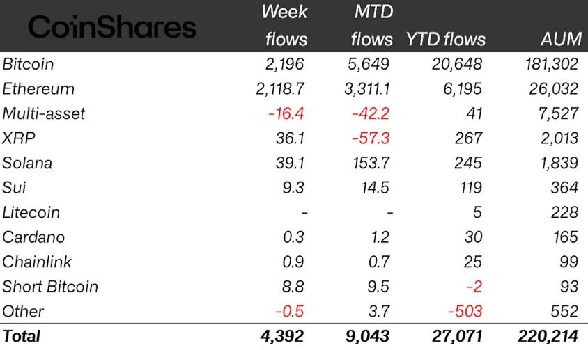 Crypto funds post record $4.4B inflows as Ether ETPs break 2024 gains image 1