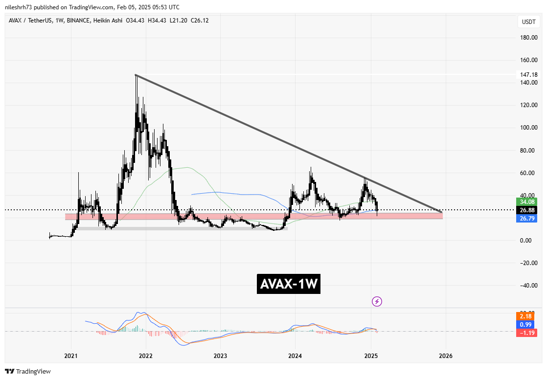 Avalanche (AVAX) Holds Key Support in Descending Triangle: Is a Bounce Back Ahead? image 1