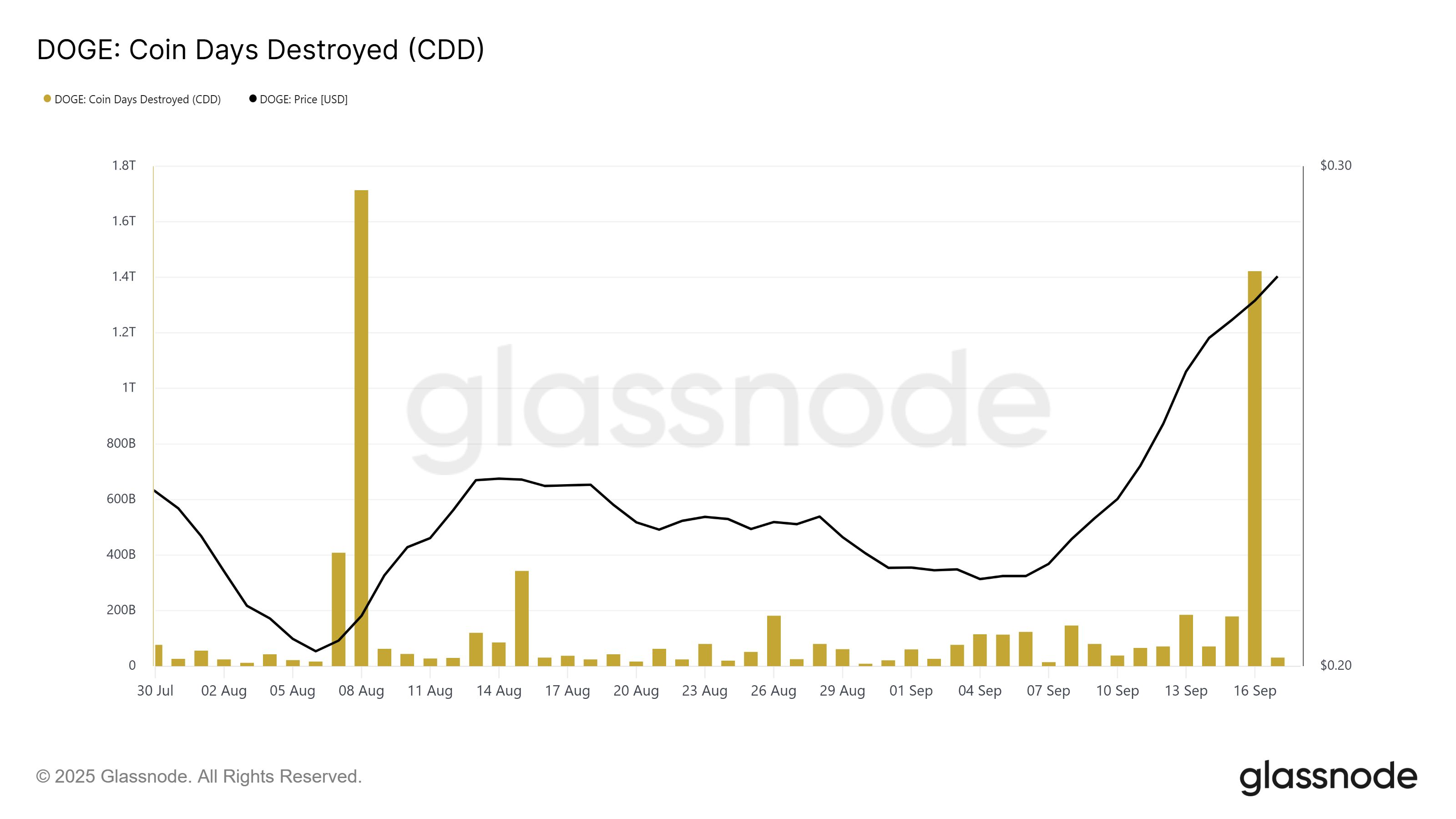 Mais de US$ 1,6 bilhões em DOGE vendidos este mês, mas o preço do Dogecoin continua subindo; veja o motivo image 1