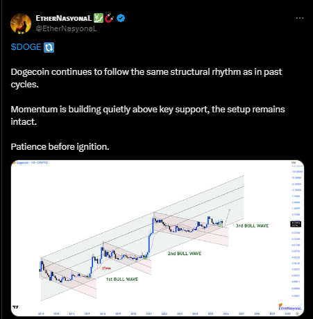 Может ли цена Dogecoin (DOGE) начать третий бычий цикл после удержания ключевой поддержки? image 0