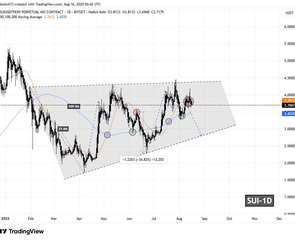 Sui (SUI) To Dip Further? Key Emerging Fractal Signaling Potential Downside Move image 1