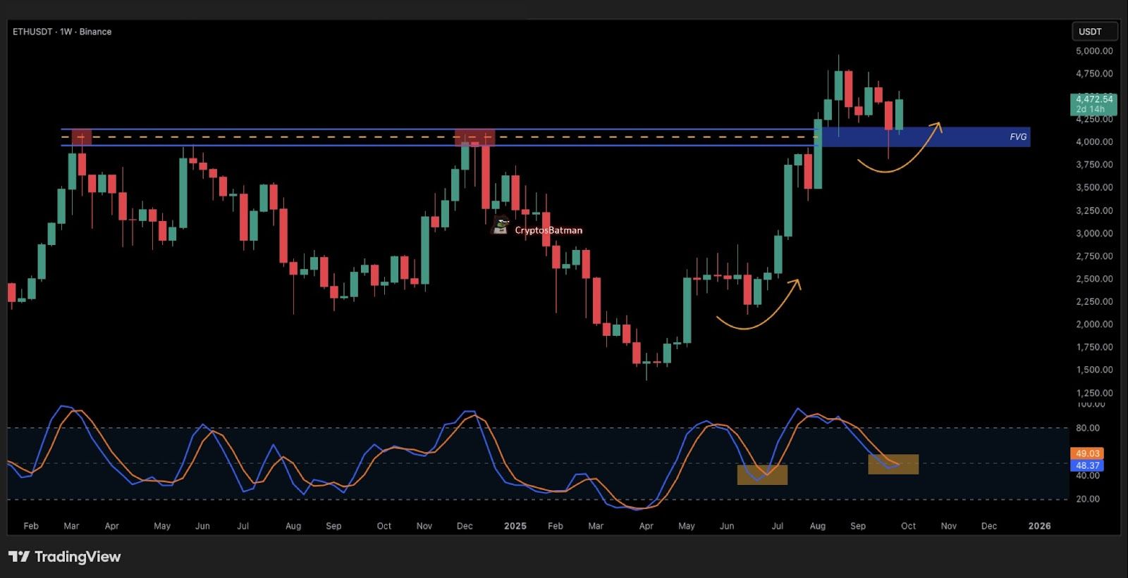 Ethereum Golden Cross Reignites Hope Of $10,000, Why Payax (PDP) Is Ready To Surge 8,000% image 1