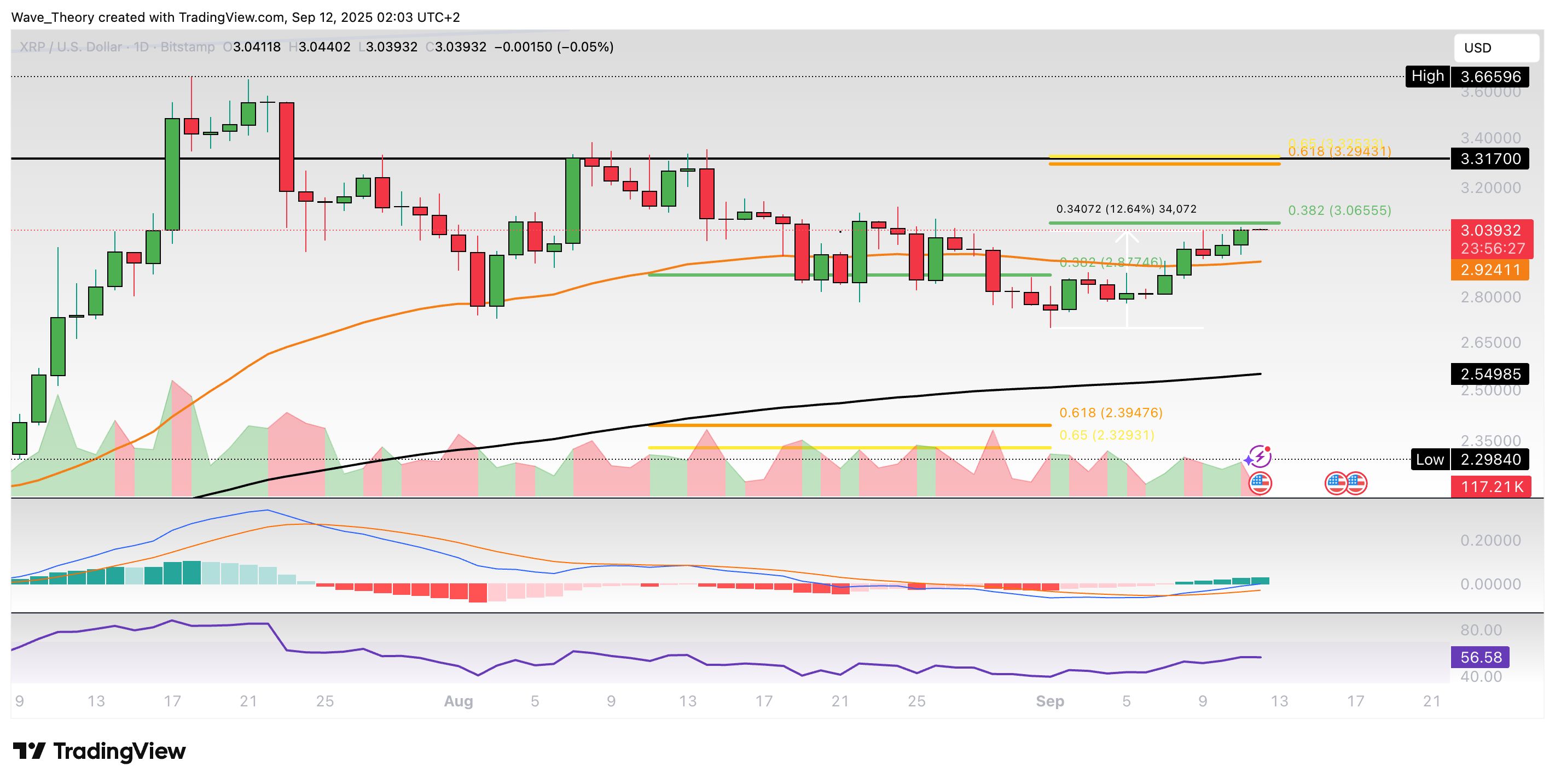 XRP Kurs stößt jetzt auf signifikanten Fib Widerstand image 0