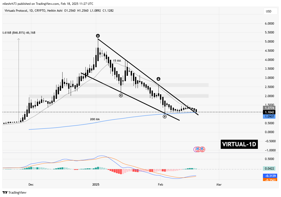 Virtuals Protocol (VIRTUAL) Retesting Falling Wedge Breakout: Is A Bounceback Ahead? image 1