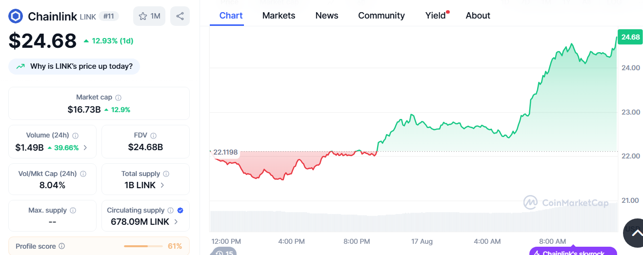 Chainlink Rejected at $24.38 Resistance as Market Cap Surges 12%, Channel Rejection Limits Breakout image 1