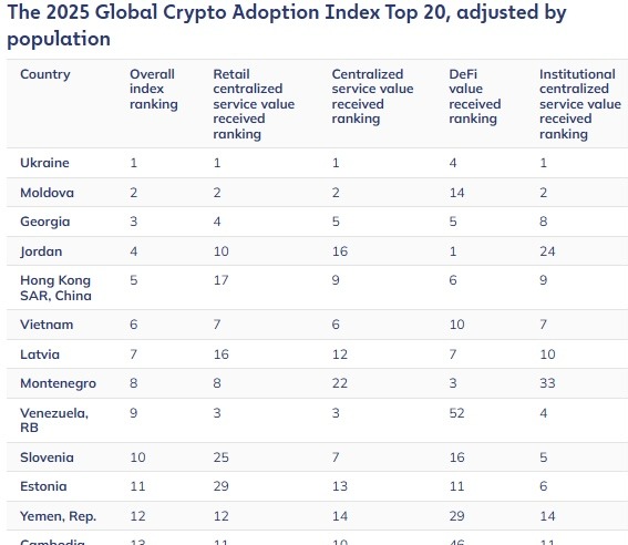 India, Bukan AS, Adalah Mesin Ritel Untuk Crypto 2025, Data Baru Menunjukkan