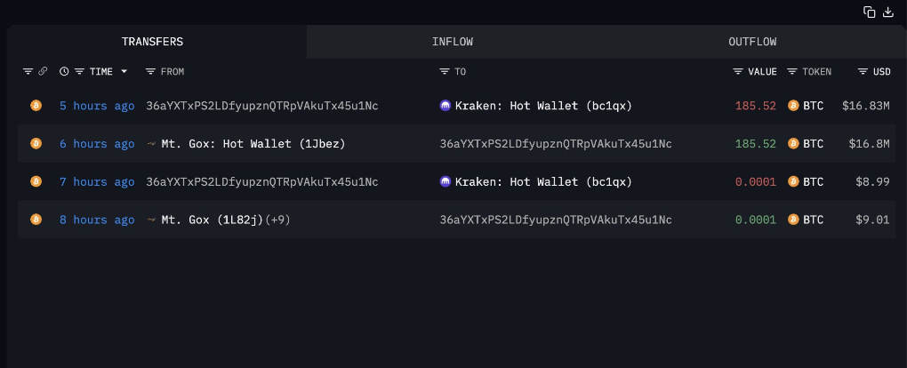 Raqamli aktivlar katta silkinishi: Mt.Gox va FTX 1.1 billionlik to‘lov bo‘roni image 2