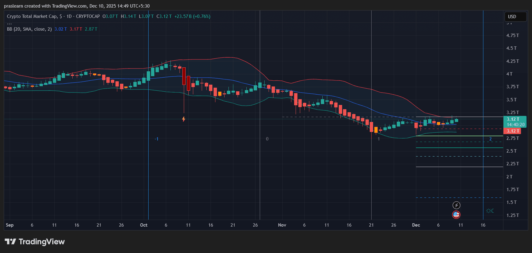 Krypto Markt News: Warum steigt der Markt heute?