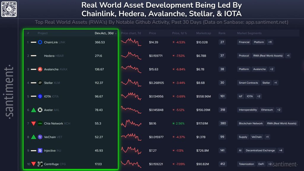 RWA Tokens Set for a Major Breakout? Santiment Data Shows Developer Momentum Surging
