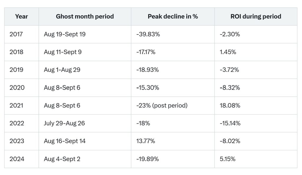 Bitcoin vacille avant le « Ghost Month » et un possible retour à 100 000 $ image 5