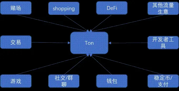 The Ton ecosystem has strong potential, but it may be difficult for large VCs to enter the market image 6