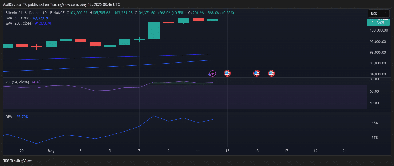 Bitcoin’s 3-Month Momentum Turns Positive Amid Cautions: Will Resistance Around $105K Hold? image 2