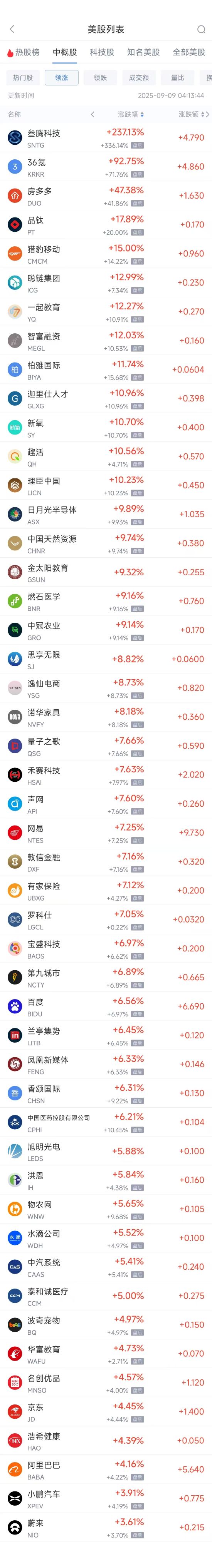 周一热门中概股普涨，阿里巴巴涨4.16%，网易涨7.25%