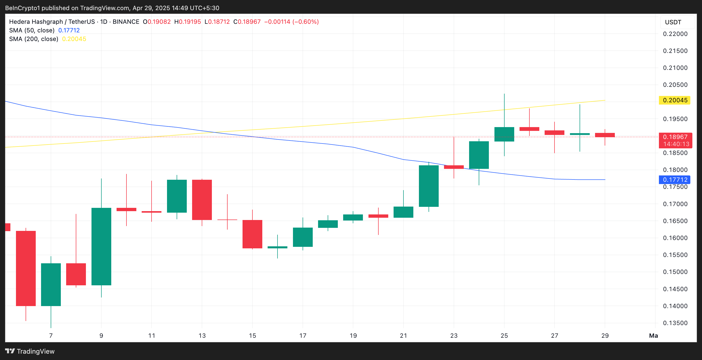 HBAR Seeks Further Upside Amid Death Cross as Bullish Momentum Persists image 0