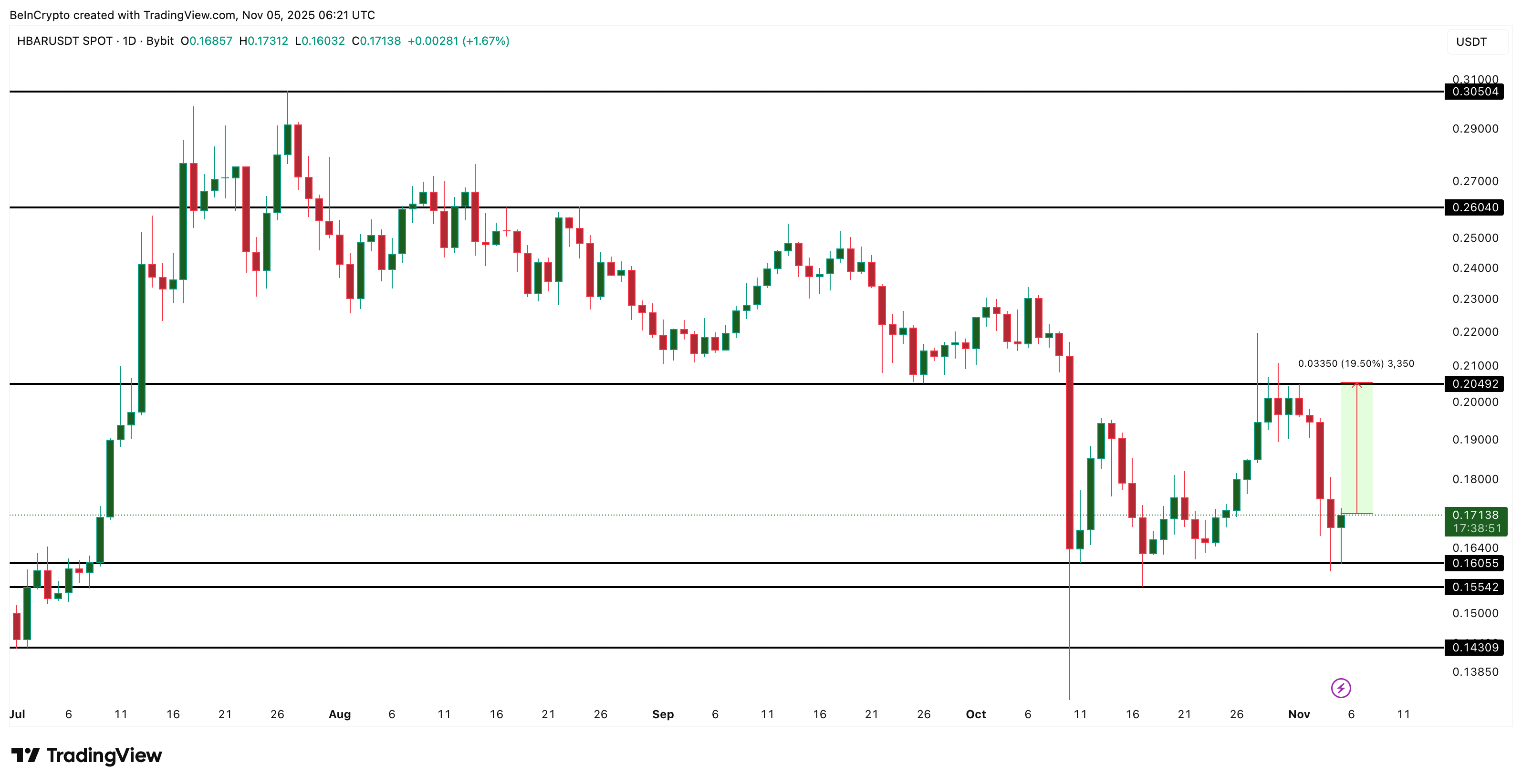 Harga HBAR Berjalan di Atas Tali Antara Penjual dan Pembeli — Dapatkah Whale Mengubah Keseimbangan? image 3