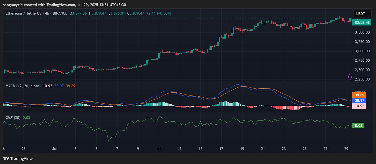 Ethereum Price: Will the Bulls Push Past the $4K Barrier or Bow to Bear Pressure? image 0