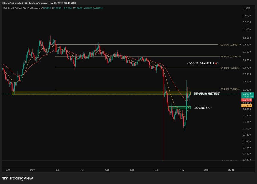 O preço do FET em USD está se preparando para um grande movimento em direção a US$ 1,10? image 1