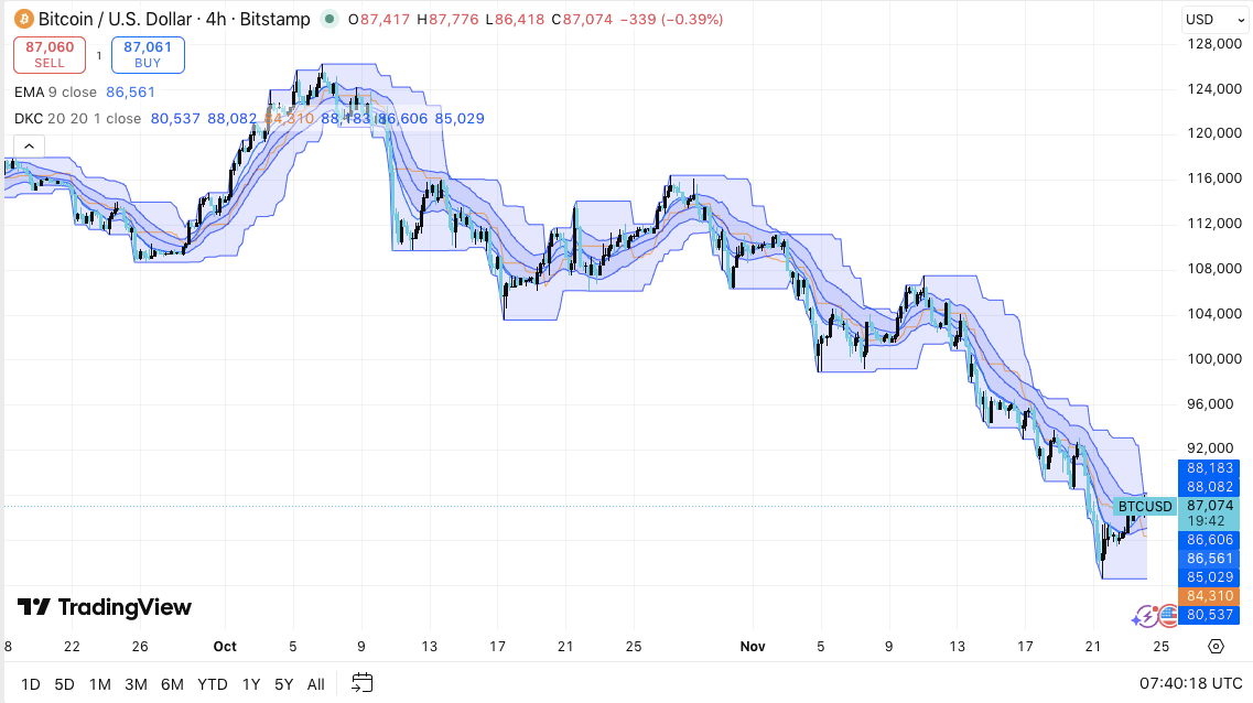 Previsión del precio de Bitcoin: BTC enfrenta una tendencia bajista de varias semanas mientras el apalancamiento de futuros se enfría image 0