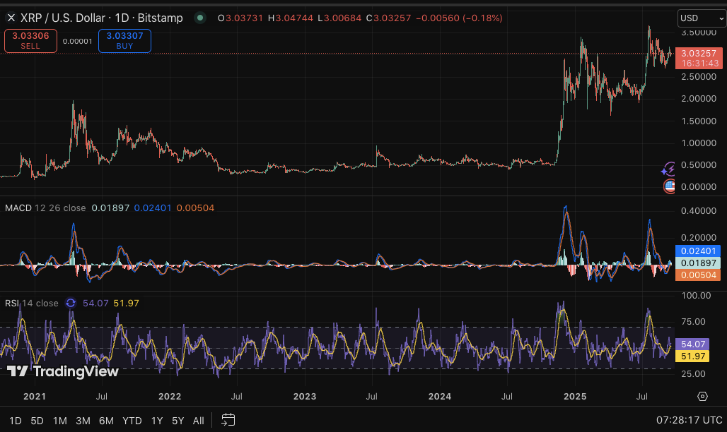 XRP Bulls Eyes $3.06 Breakout alors que le CTO partage la mise à niveau de XRPL Hub image 3