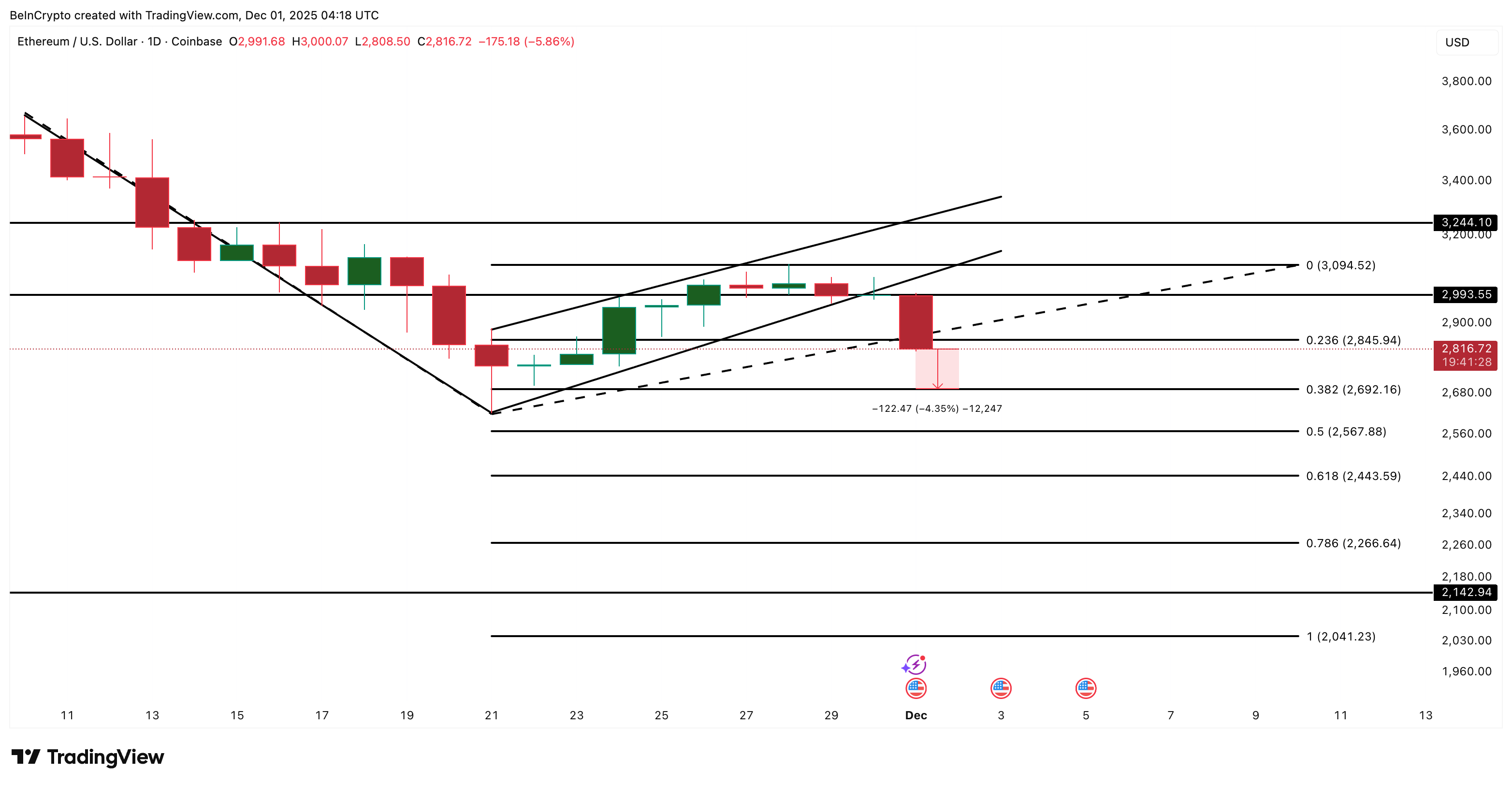 Ethereum Breaks Down From Key Pattern, Opening a Path Toward 28% Crash image 3