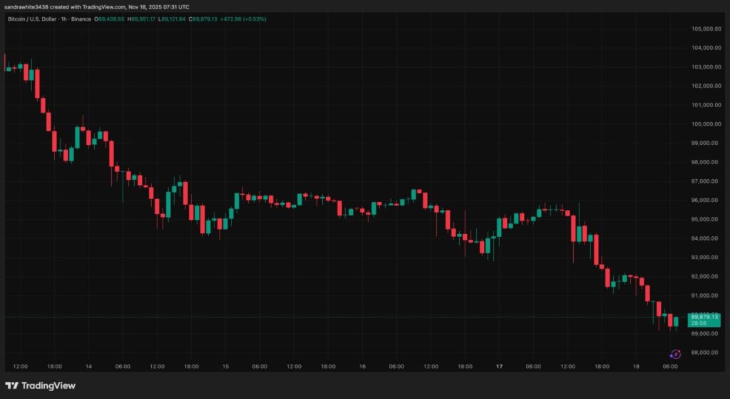Harga Bitcoin Bisa Melonjak Menjadi $110.000 di Akhir November 2025? Ini Analisisnya! image 0