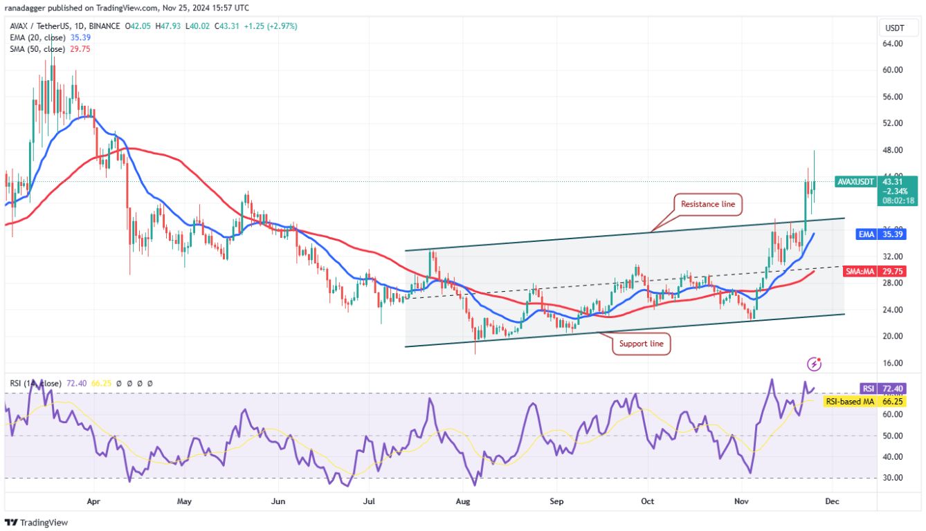 Phân tích kỹ thuật ngày 26 tháng 11: SPX, DXY, BTC, ETH, SOL, BNB, XRP, DOGE, ADA, AVAX image 9