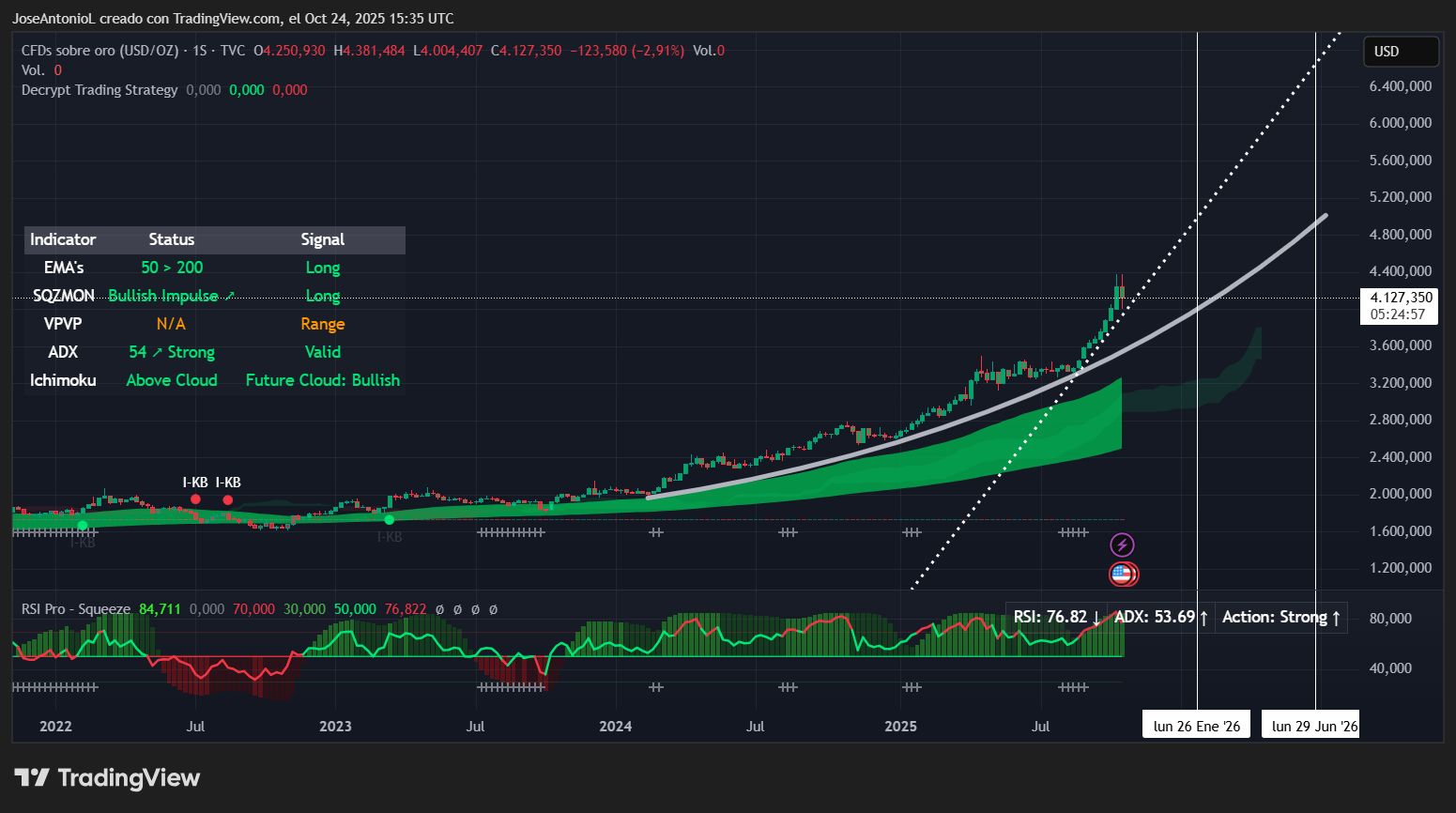 Oro vs Ethereum: ¿Cuál Alcanzará Primero los $5.000? Esto es lo Que Dicen los Gráficos image 1
