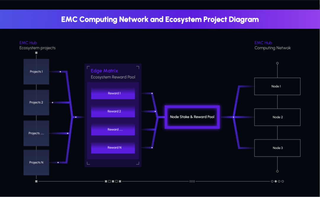 Future CampusインキュベーションプロジェクトEdge Matrix Chainが2,000万ドルの資金調達を完了、AI駆動のLayer 1ネットワークとパブリックテストネットをリリース予定 image 0