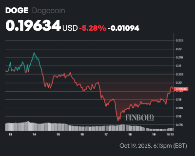 Mana Dogecoin uchun kuzatilishi kerak bo'lgan asosiy narx darajalari, DOGE tiklanishga tayyorlanmoqda image 0
