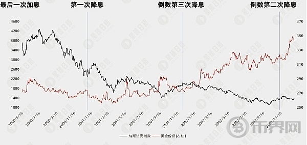 从美国利率周期规律来看、降息能不能带来牛市？ image 3