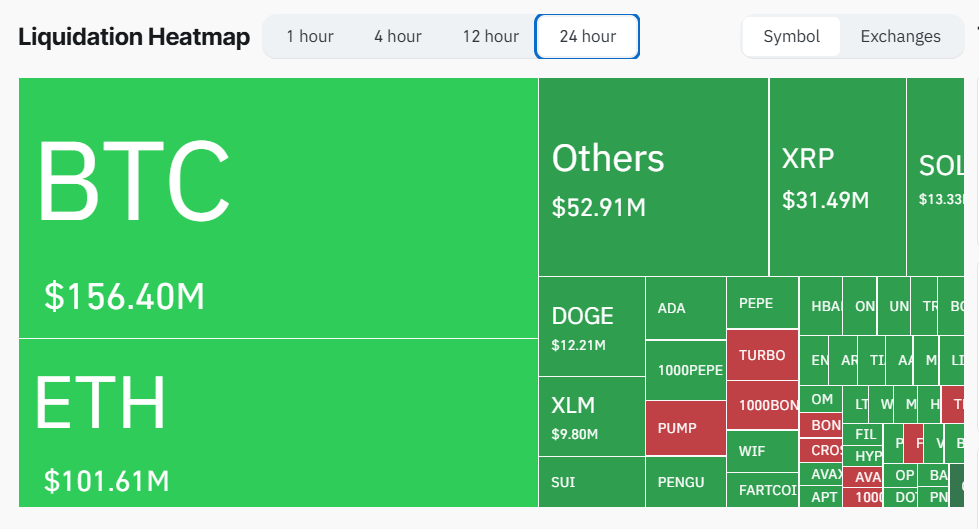 Crypto Liquidations Hit $469 Million as Bitcoin Reverses Growth Trend