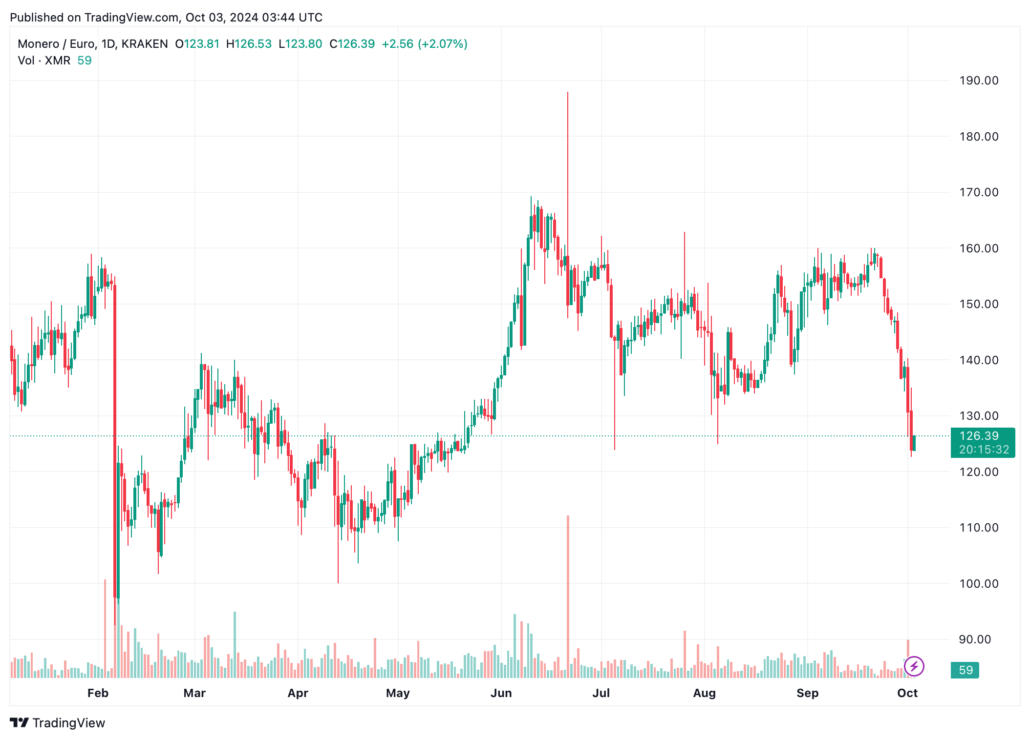 Monerokurs fällt nach Börsenhandel-Stopp – Privacy Coins unter starkem Regulierungsdruck