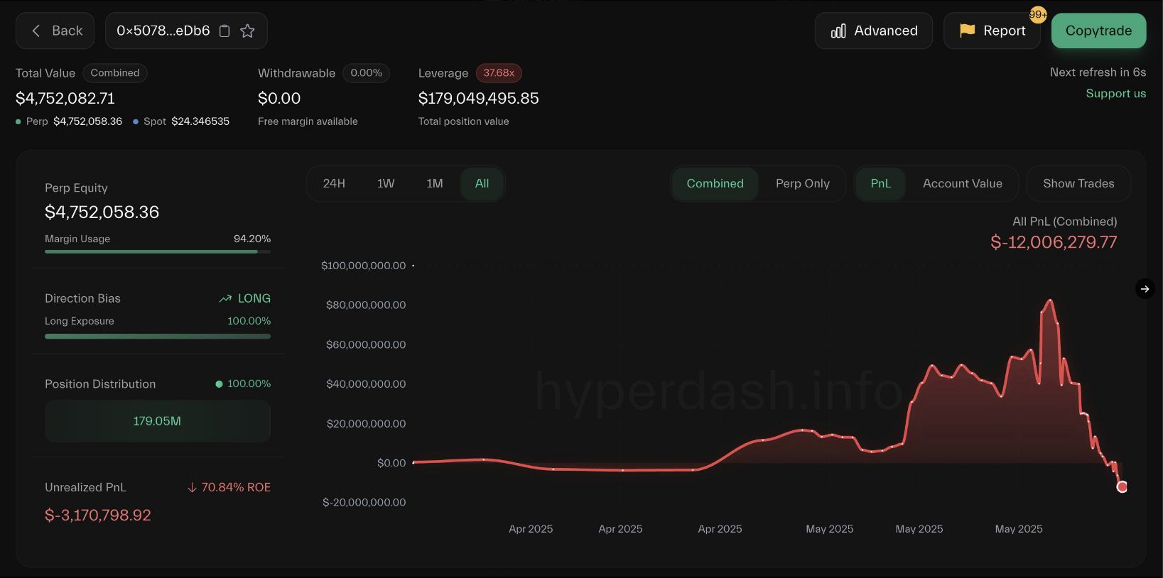 James Wynn offloads $4.12M HYPE and takes another $100M 40x-leveraged long bet on Bitcoin image 0