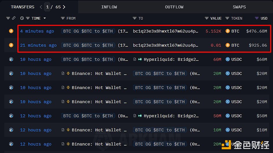 某BTC OG内幕巨鲸将5152枚BTC转至新地址，约合4.7668亿美元