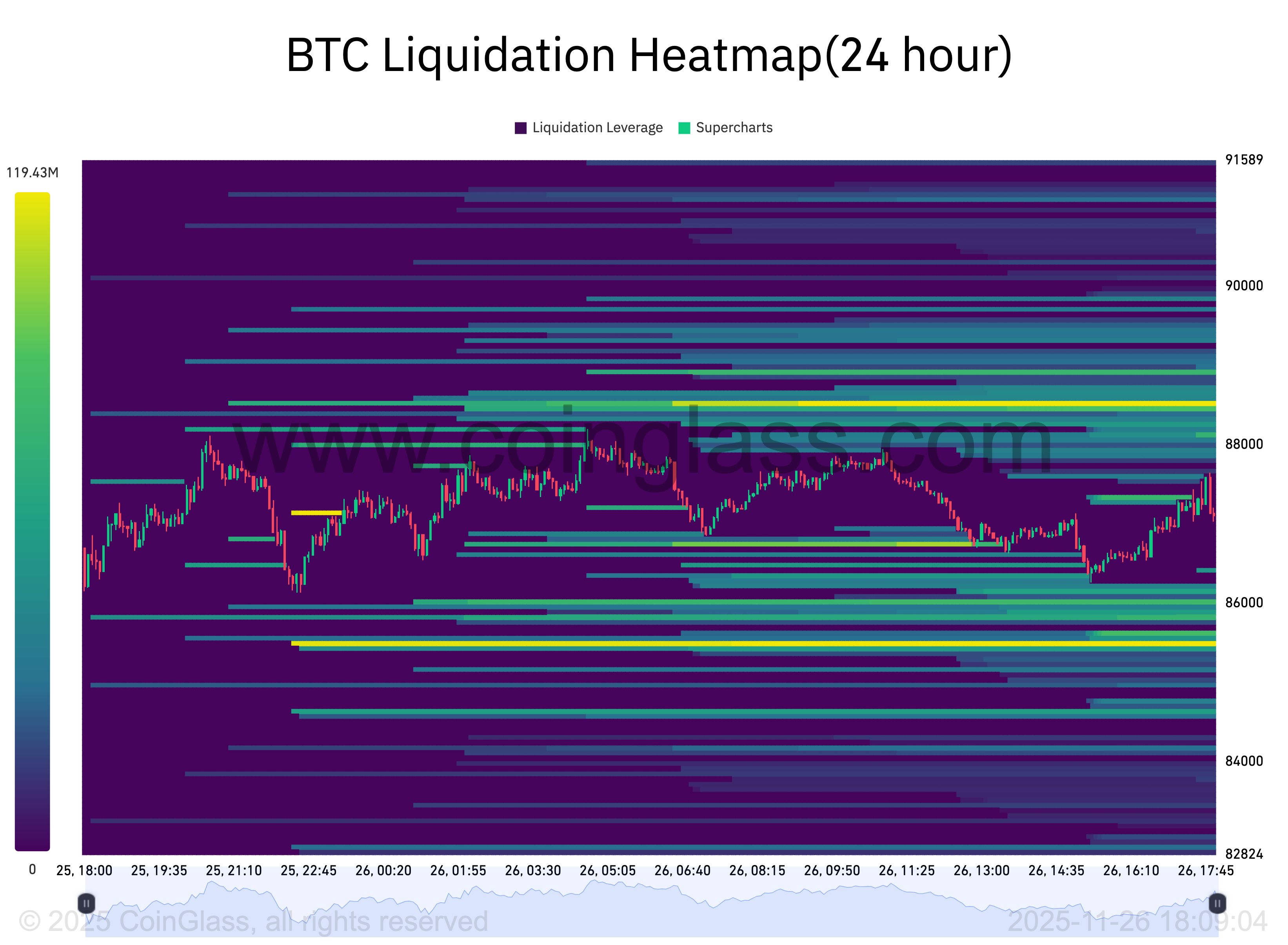 Bitcoin analysis sees $89K short squeeze with S&P 500 2% from all-time high image 2