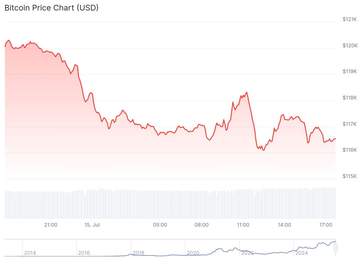 Bitcoin cae tras bloqueo de proyecto de ley en el Congreso de EE.UU. image 1