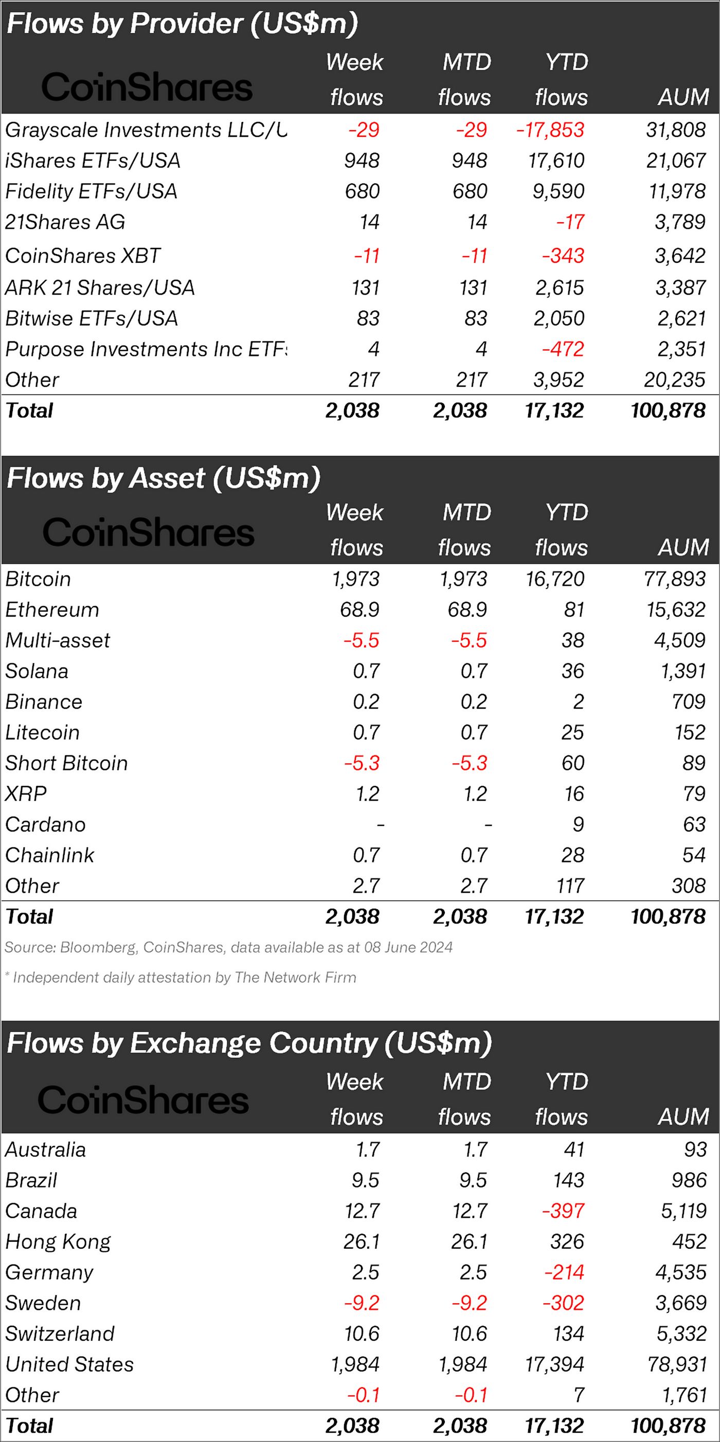 tcVolume 186: Digital Asset Fund Flows Weekly Report image 1