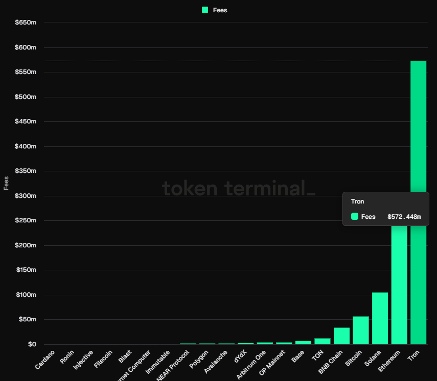 Доходы TRON в третьем квартале превзошли Ethereum и Bitcoin image 0