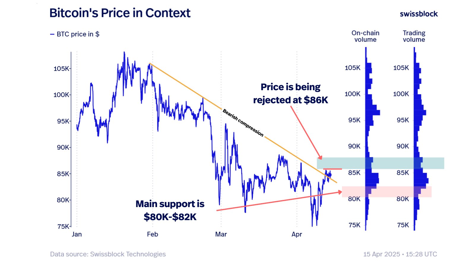 Is Bitcoin Bottom In? Crypto Analytics Firm Says a ‘Step Back’ for BTC Could Fuel the Next Leg Higher