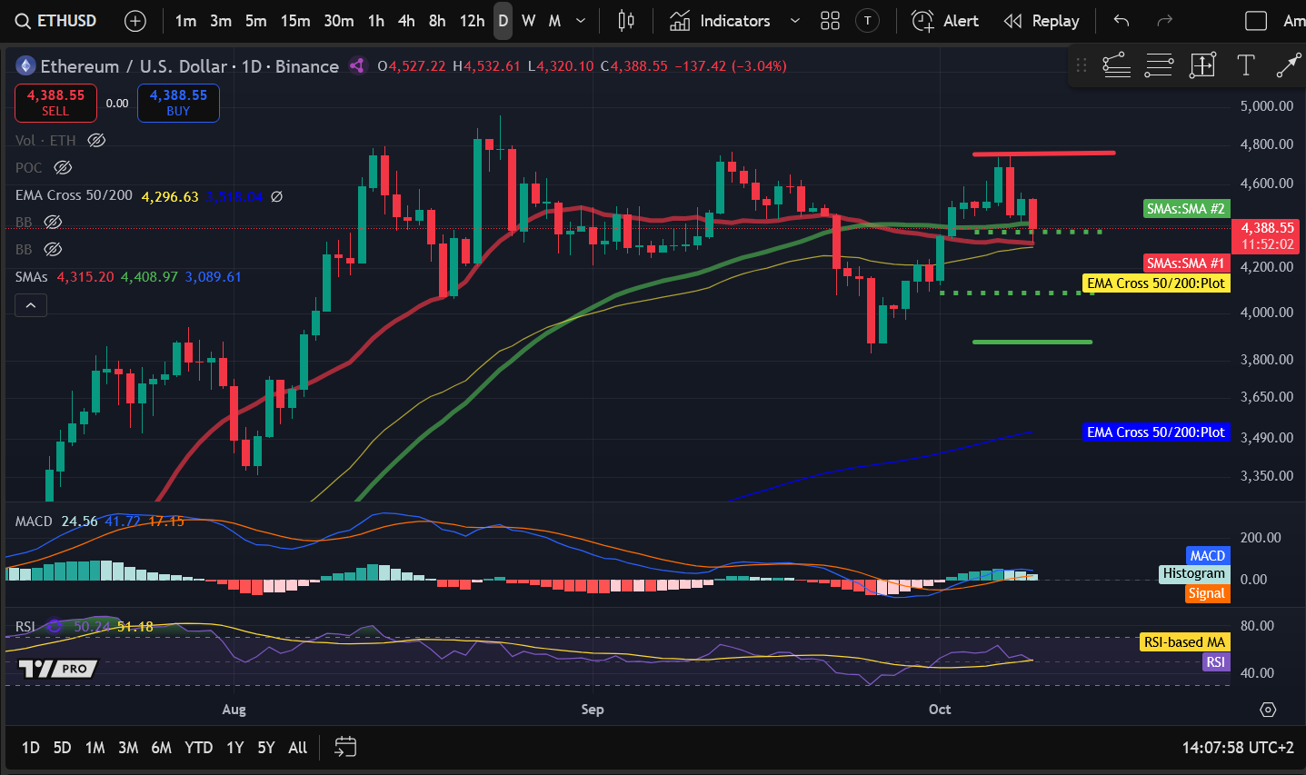 暗号資産価格分析 10-9：BITCOIN：BTC、ETHEREUM：ETH、SOLANA：SOL、INTERNET COMPUTER：ICP、APTOS：APT image 1