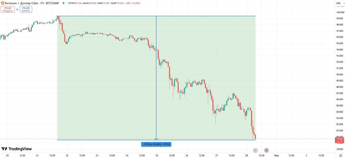 Krypto-Community wettet auf Bitcoin-Preisrückgang auf 70,000 US-Dollar image 0