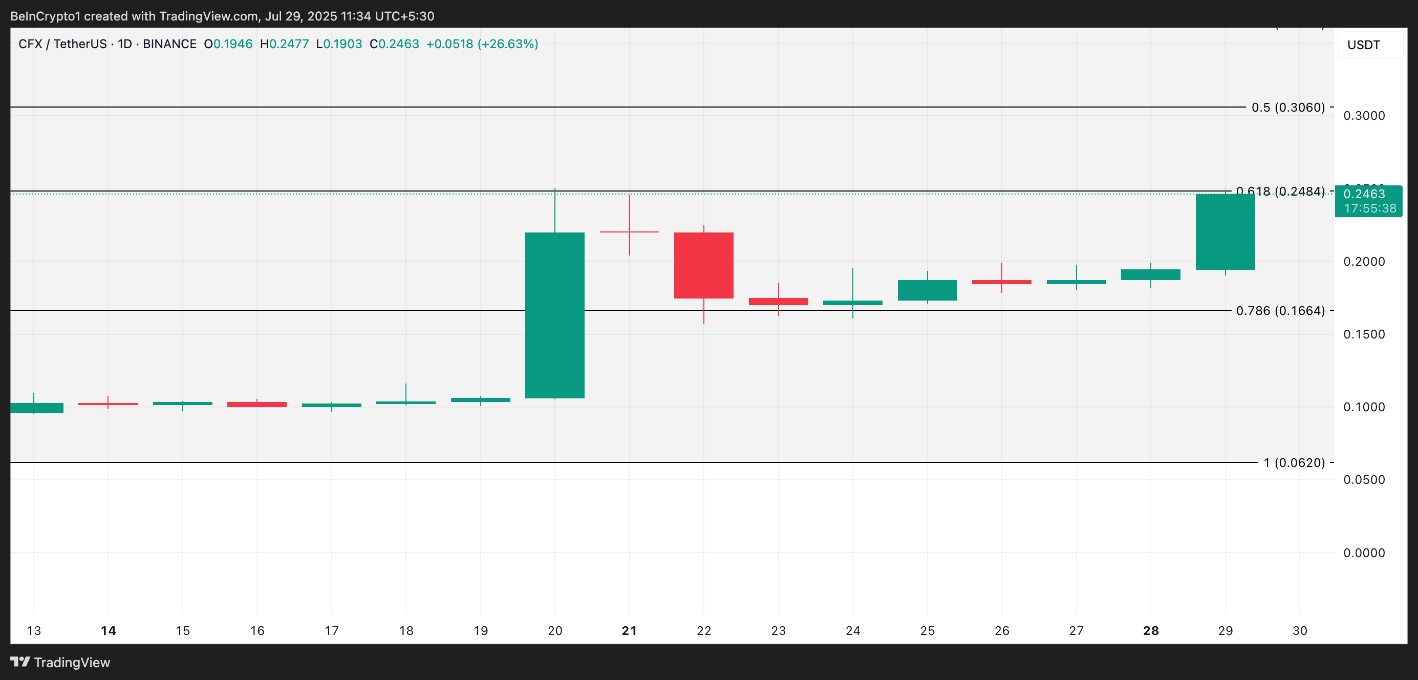 CFX Surges 12% as Conflux 3.0 Upgrade Sparks Demand image 2