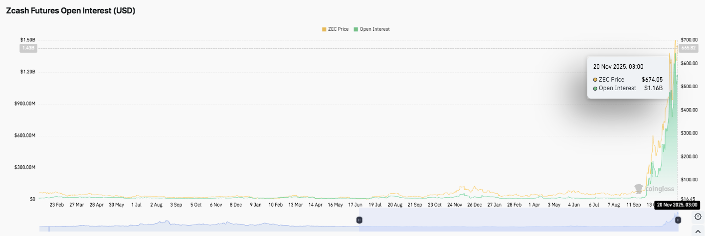 Prédiction du prix du Zcash : la ZEC conserve un biais haussier tandis que le Cypherpunk renforce ses avoirs