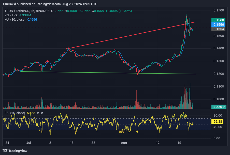 TRX Soars as Billionaire Justin Sun Steps In – Should You Buy Now or Watch the Next Big Coin? image 1