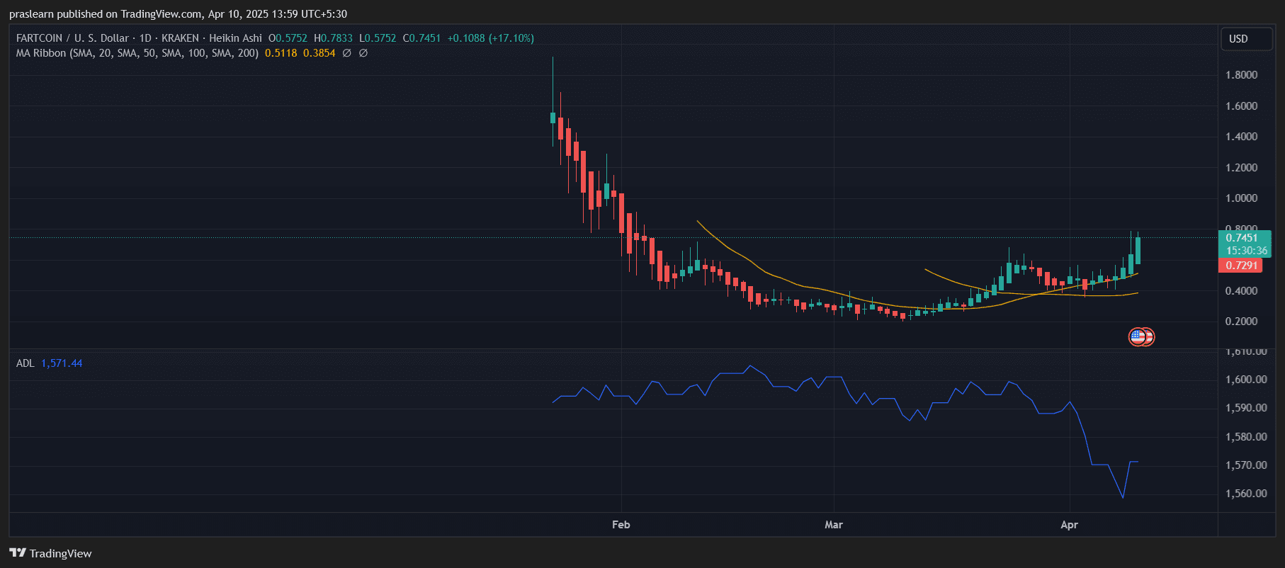 Fartcoin to Reach $5? Chart Signals Point to a Potential Explosion