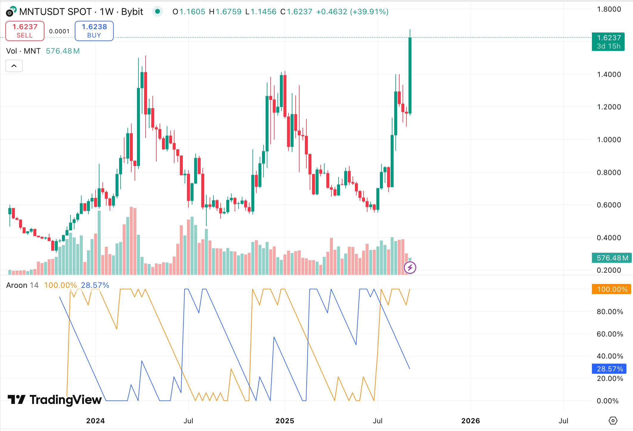 Токен MNT от Mantle вырос на 20% за сутки и установил новый ATH image 2