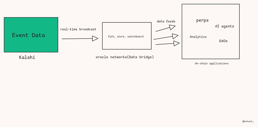 Le ambizioni on-chain di Kalshi: dal mercato delle previsioni conforme alle infrastrutture Web3 image 3