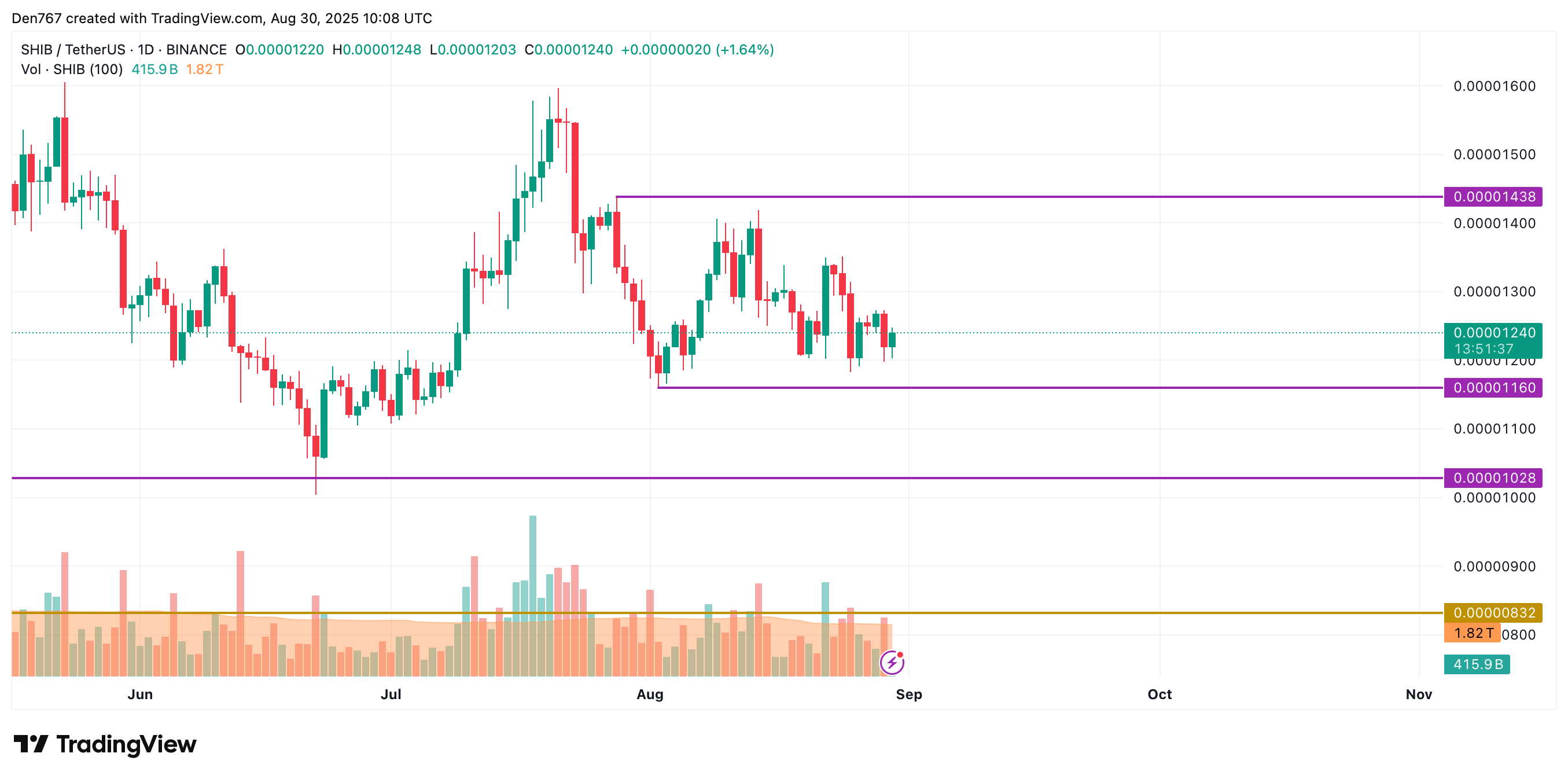 SHIB Could Reach $0.00001250–$0.00001270 on Break, or Fall Toward $0.00001160 if $0.000012 Support Fails image 2