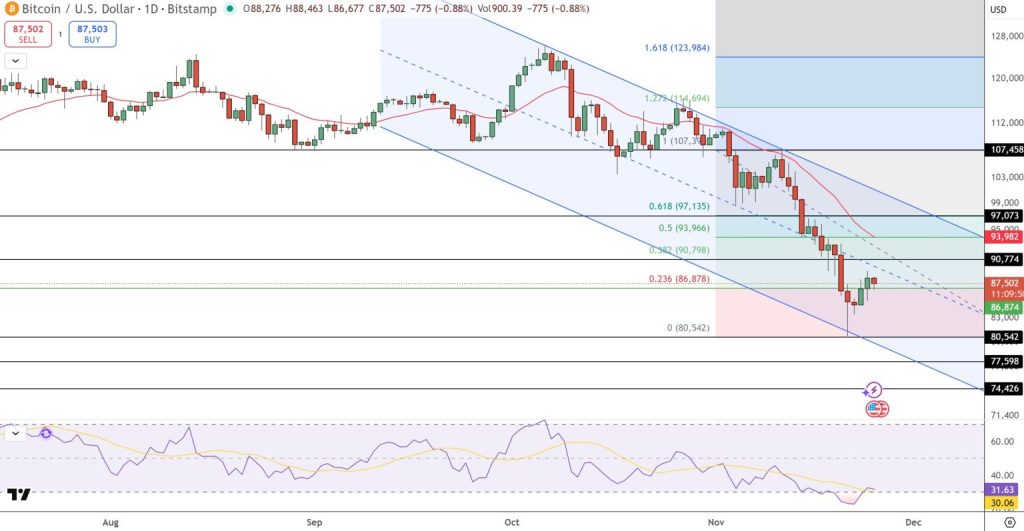 Todos estão pessimistas com o Bitcoin hoje, mas um único evento pode mudar tudo