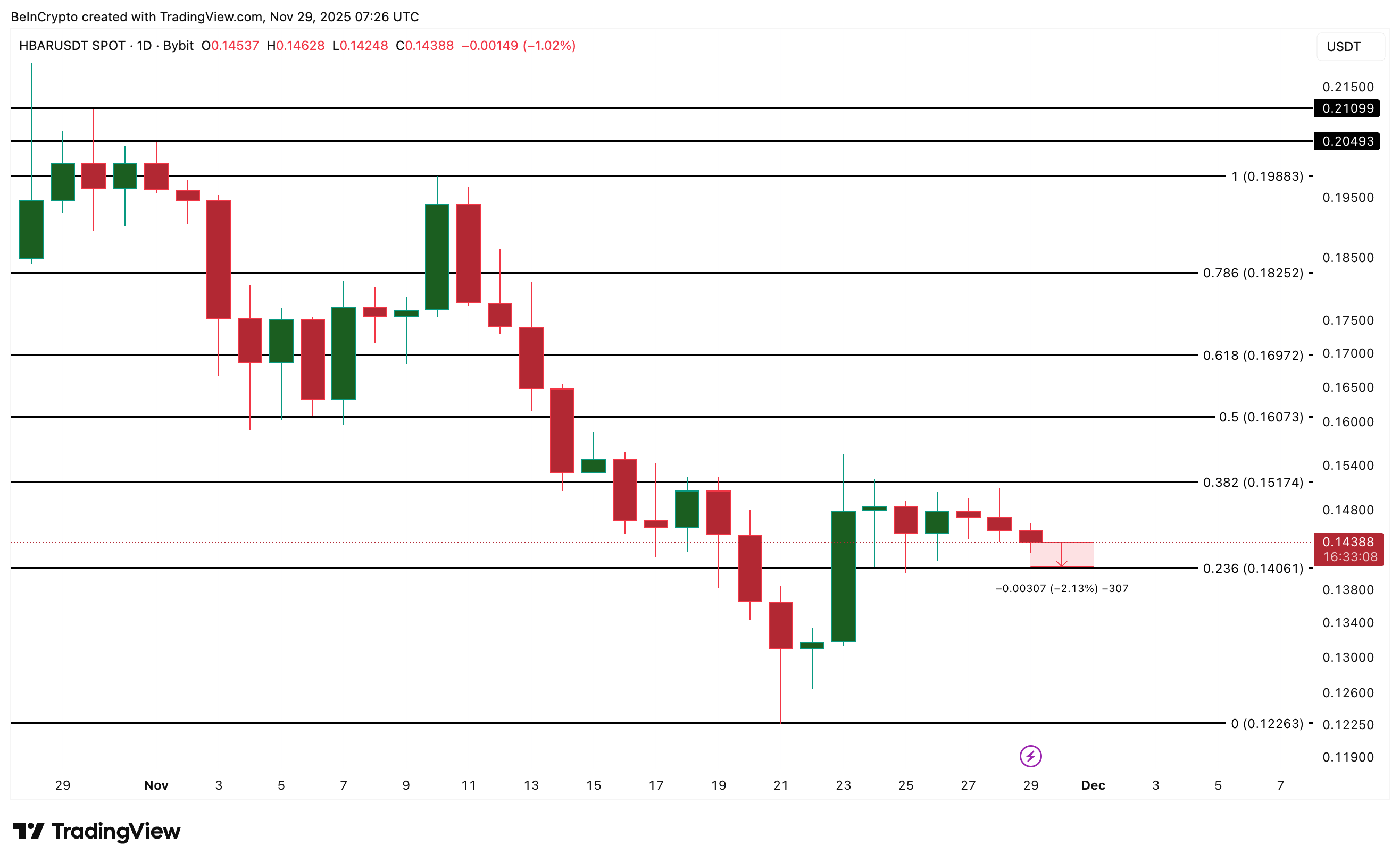 HBAR Price Near a Range Break — And the Next Move Could Hurt Bulls image 2